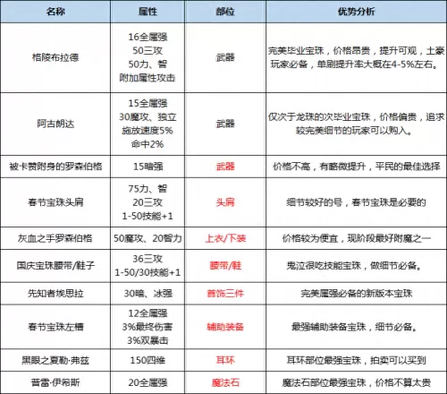 鬼泣平民最佳搭配阵容图片　鬼泣搭配排行-第46张