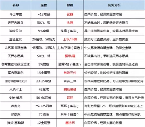 鬼泣平民最佳搭配阵容图片　鬼泣搭配排行-第58张