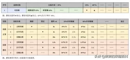 王者荣耀蒙恬阵容搭配最新　国服蒙恬最强出装-第12张
