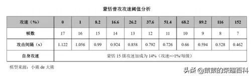 王者荣耀蒙恬阵容搭配最新　国服蒙恬最强出装-第11张