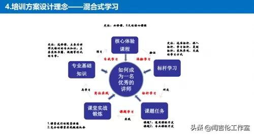课程讲师阵容搭配图文解析　讲师体系-第9张