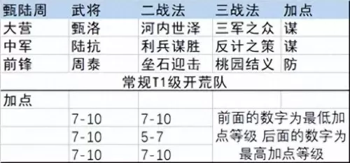 陆抗开荒阵容搭配率土之滨　陆抗开荒-第2张