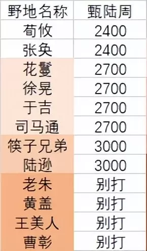 陆抗开荒阵容搭配率土之滨　陆抗开荒-第12张