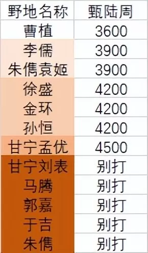 陆抗开荒阵容搭配率土之滨　陆抗开荒-第13张