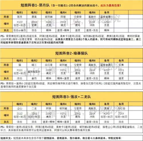 鬼魅防守阵容怎么搭配最强　最适合防守反击的阵型-第2张