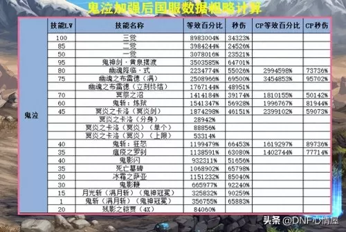 韩服鬼泣最强搭配阵容推荐　DNF鬼泣-第2张