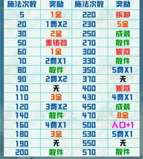 龙神时代阵容搭配图表大全　云顶之弈阵容图表-第4张