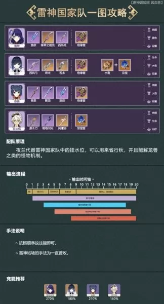 雷国队阵容前期圣遗物搭配　原神雷主圣遗物推荐-第1张