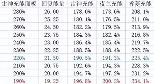 雷国队阵容前期圣遗物搭配　原神雷主圣遗物推荐-第4张