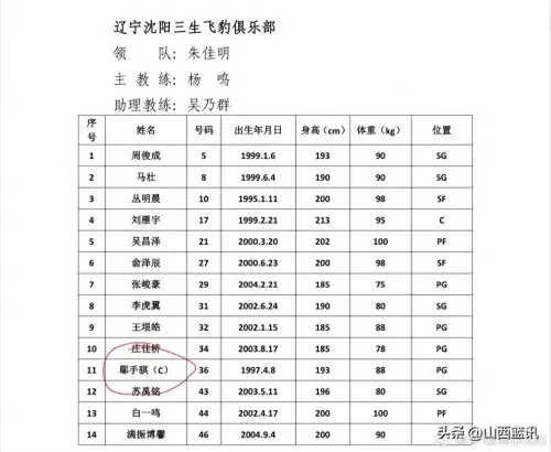 辽宁广东巅峰对决阵容搭配　2020辽宁男篮阵容-第3张