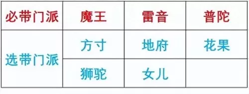 西游记女儿国阵容排名搭配　少年西游记最强阵容-第1张