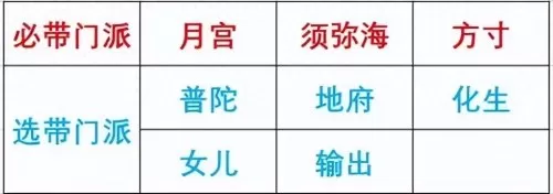 西游记女儿国阵容排名搭配　少年西游记最强阵容-第3张