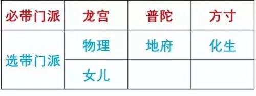 西游记女儿国阵容排名搭配　少年西游记最强阵容-第4张