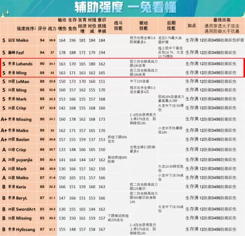 王者荣耀战队阵容怎么搭配　王者荣耀战队赛-第25张