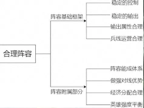 王者荣耀路人常用阵容搭配　王者荣耀阵容搭配思路-第1张