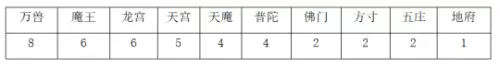 神武龙宫竞技搭配阵容最新　神武4手游龙宫竞技场攻略-第5张