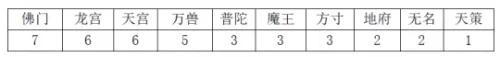 神武龙宫竞技搭配阵容最新　神武4手游龙宫竞技场攻略-第7张
