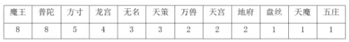 神武龙宫竞技搭配阵容最新　神武4手游龙宫竞技场攻略-第11张