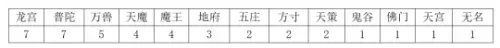 神武龙宫竞技搭配阵容最新　神武4手游龙宫竞技场攻略-第9张