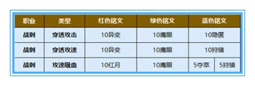 王者荣耀最强铭文阵容搭配　王者荣耀百穿铭文怎么配-第1张