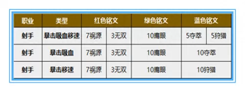 王者荣耀最强铭文阵容搭配　王者荣耀百穿铭文怎么配-第2张