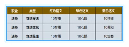 王者荣耀最强铭文阵容搭配　王者荣耀百穿铭文怎么配-第4张