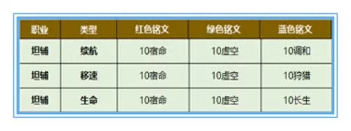 王者荣耀最强铭文阵容搭配　王者荣耀百穿铭文怎么配-第5张