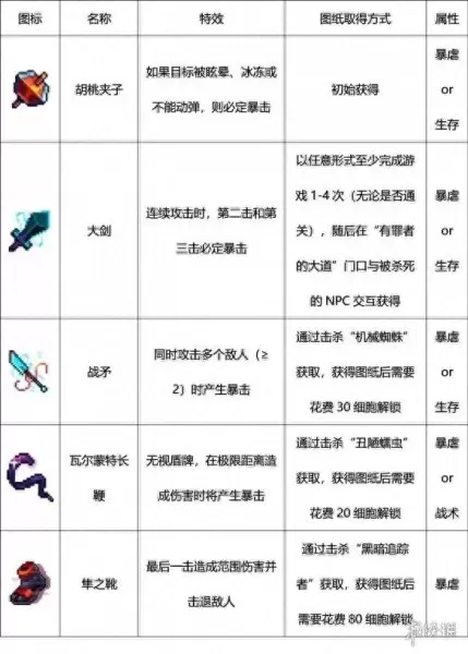 重生细胞新手阵容搭配攻略　重生细胞新手攻略-第3张