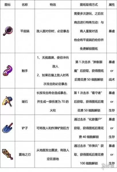 重生细胞新手阵容搭配攻略　重生细胞新手攻略-第1张
