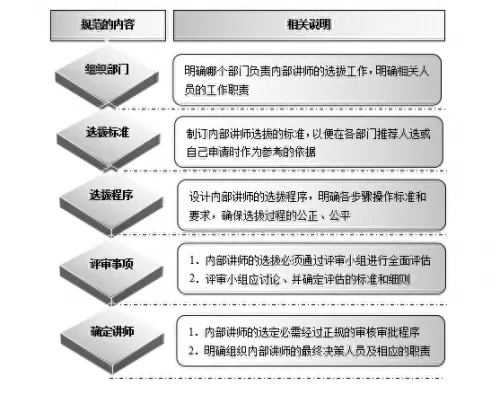 课程讲师阵容搭配图解教案　讲师培训班课程-第4张