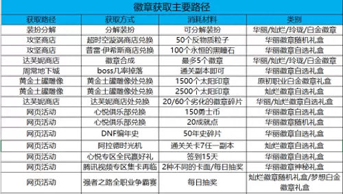 dnf打过的徽章能拿出来吗　dnf武器装扮可以打徽章吗-第1张