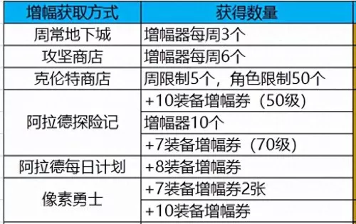 dnf魔法暴击怎么提升　暴击率怎么样达到100-第11张