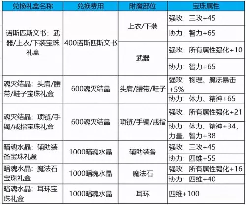 dnf魔法暴击怎么提升　暴击率怎么样达到100-第14张