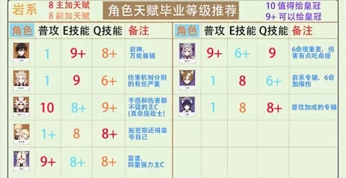 绫人天赋加点　原神神里绫华天赋加点顺序-第2张