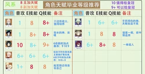 绫人天赋加点　原神神里绫华天赋加点顺序-第1张