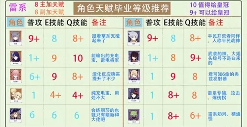 绫人天赋加点　原神神里绫华天赋加点顺序-第3张