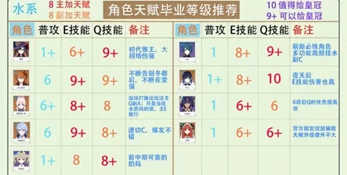 绫人天赋加点　原神神里绫华天赋加点顺序-第6张