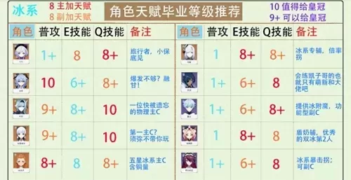 绫人天赋加点　原神神里绫华天赋加点顺序-第8张