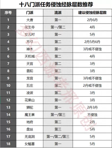 梦幻西游无底洞怎么点技能　梦幻109任务无底洞怎么加点-第11张