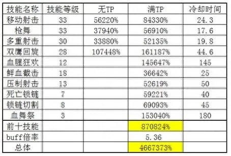dnf女漫游技能形态　DNF女漫游输出技巧-第4张