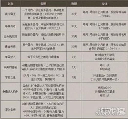 dnf街头争霸输了会怎么样　dnf怎么街头pk-第2张