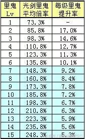 地下城与勇士鬼剑士剑魂技能加点　dnf剑魂技能介绍-第49张