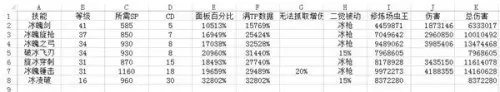 dnf冰结师技能加点2021　dnf冰结技能加点-第1张