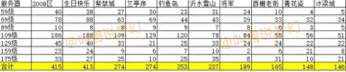 梦幻西游59哪个区人多　哪个区59玩家多-第2张