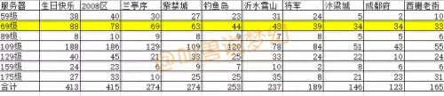 梦幻西游59哪个区人多　哪个区59玩家多-第4张