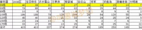 梦幻西游59哪个区人多　哪个区59玩家多-第3张