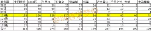梦幻西游59哪个区人多　哪个区59玩家多-第6张