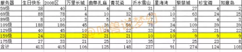 梦幻西游59哪个区人多　哪个区59玩家多-第8张