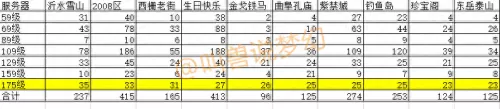 梦幻西游59哪个区人多　哪个区59玩家多-第9张