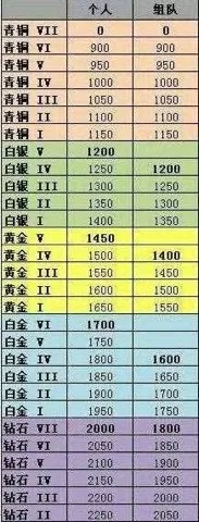 lol查隐藏分在线查询系统　lol隐藏分对应的段位查询-第1张